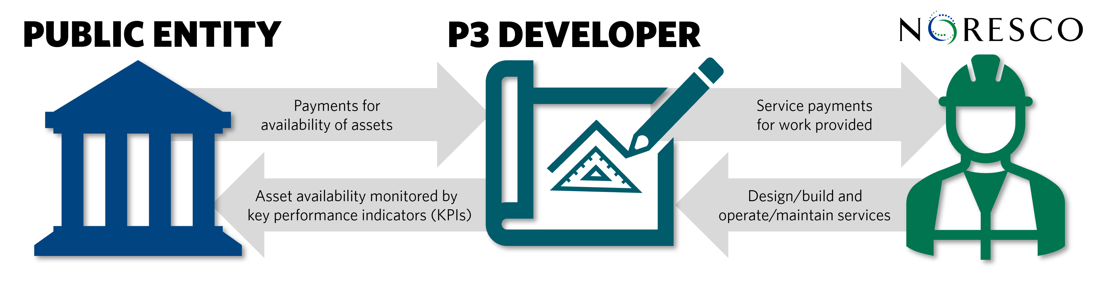 Graphic explaining a public-private partnership